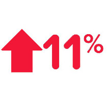 Image result for 11% increase